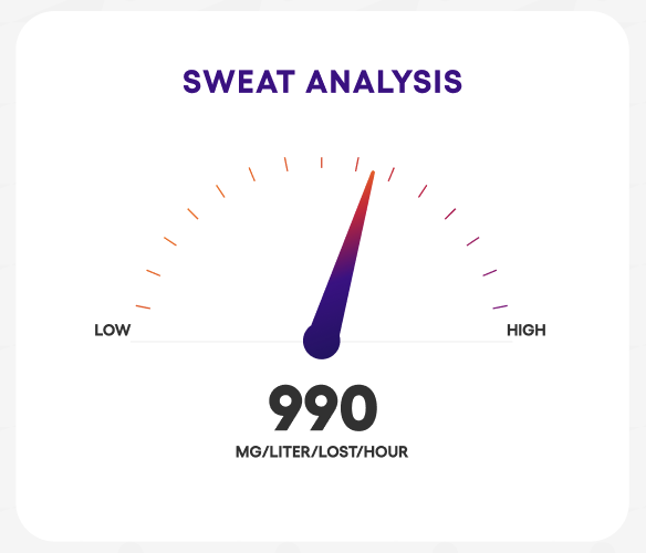 Sweat Analysis testing results at Human Powered Health